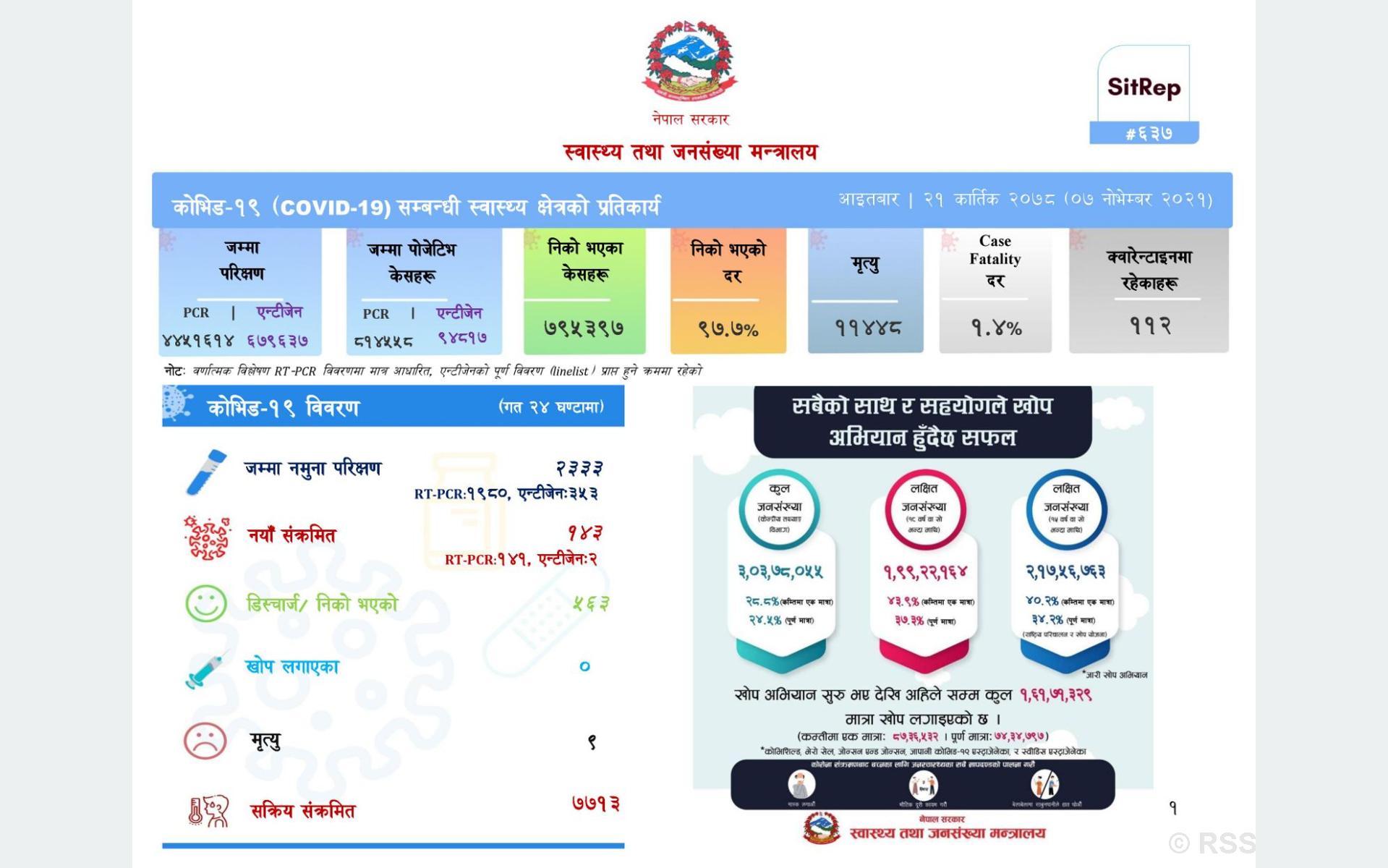 एक सय ४३ जनामा सङ्क्रमण