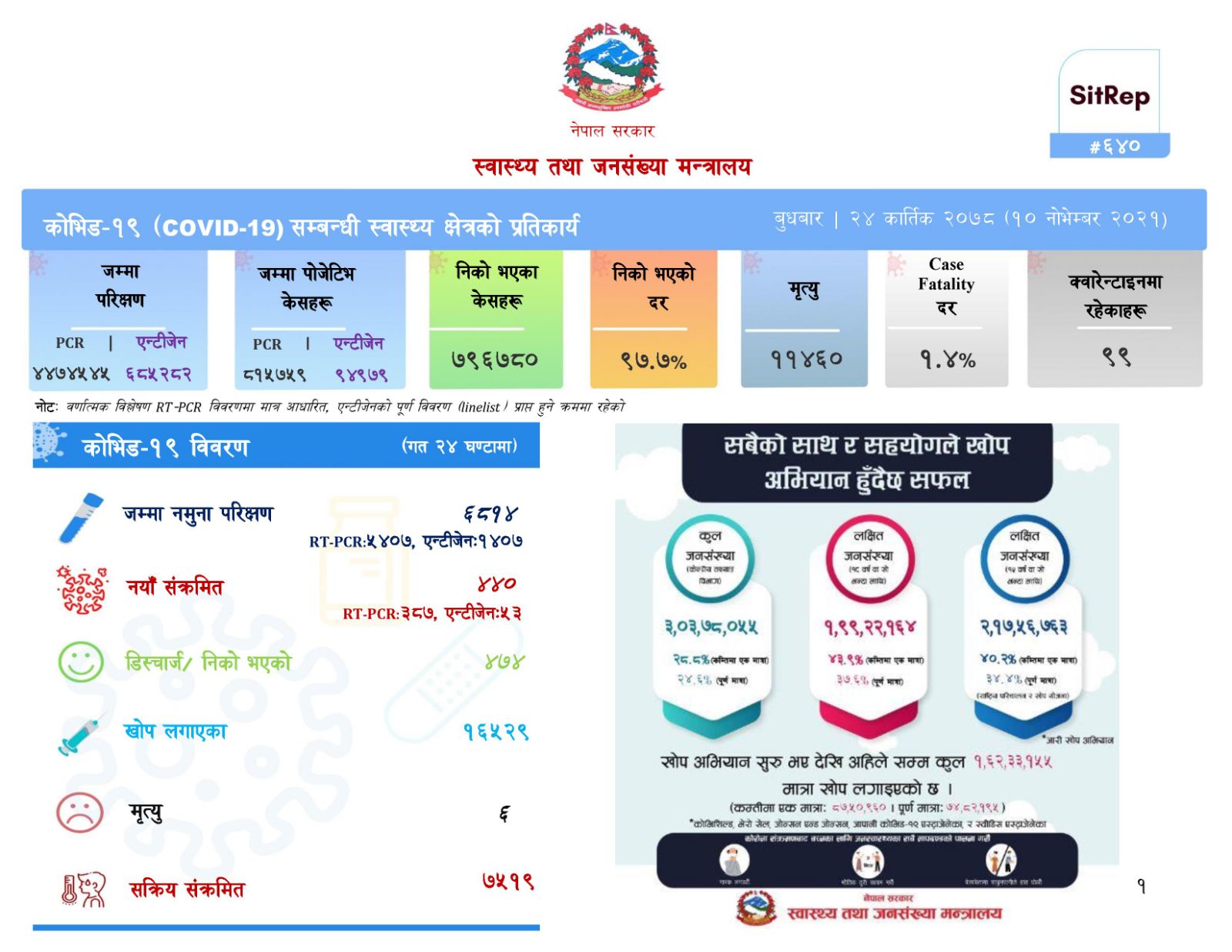 विस्तारै बढ्न थाले कोरोना सङ्क्रमित 