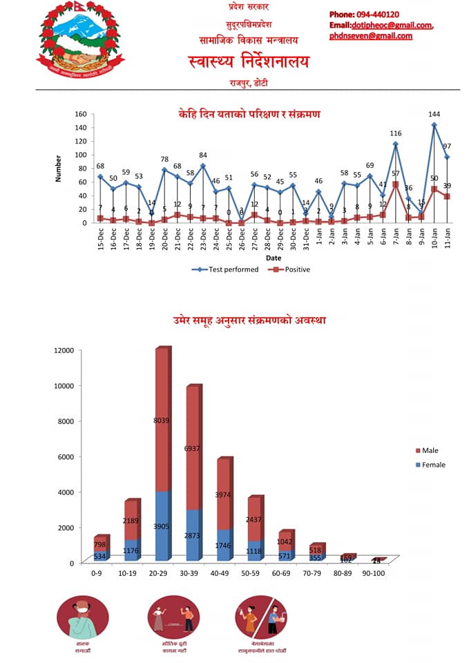 सुदूरपश्चिममा बढ्दै कोरोना संक्रमण दर