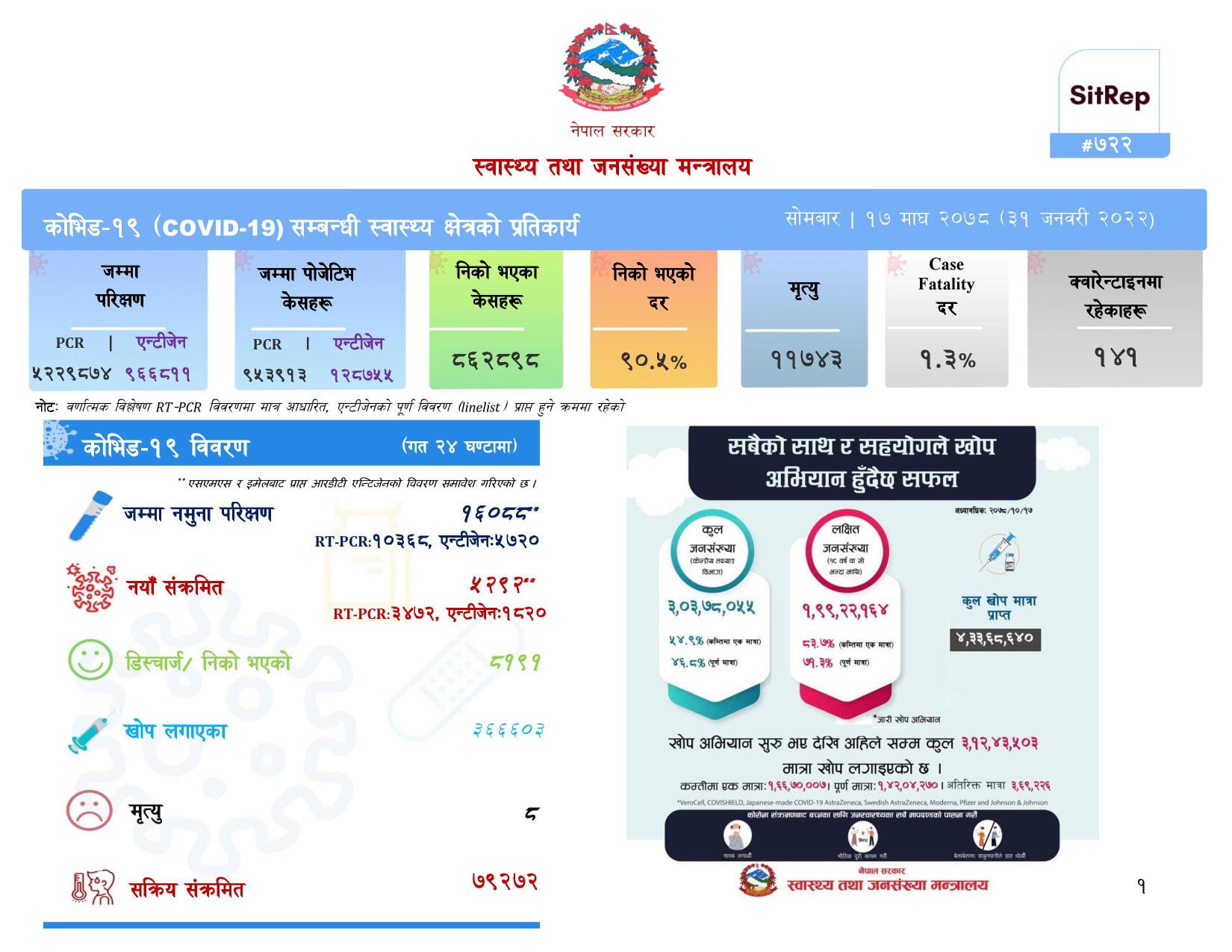 सङ्क्रमितभन्दा सङ्क्रमणमुक्त हुने बढी