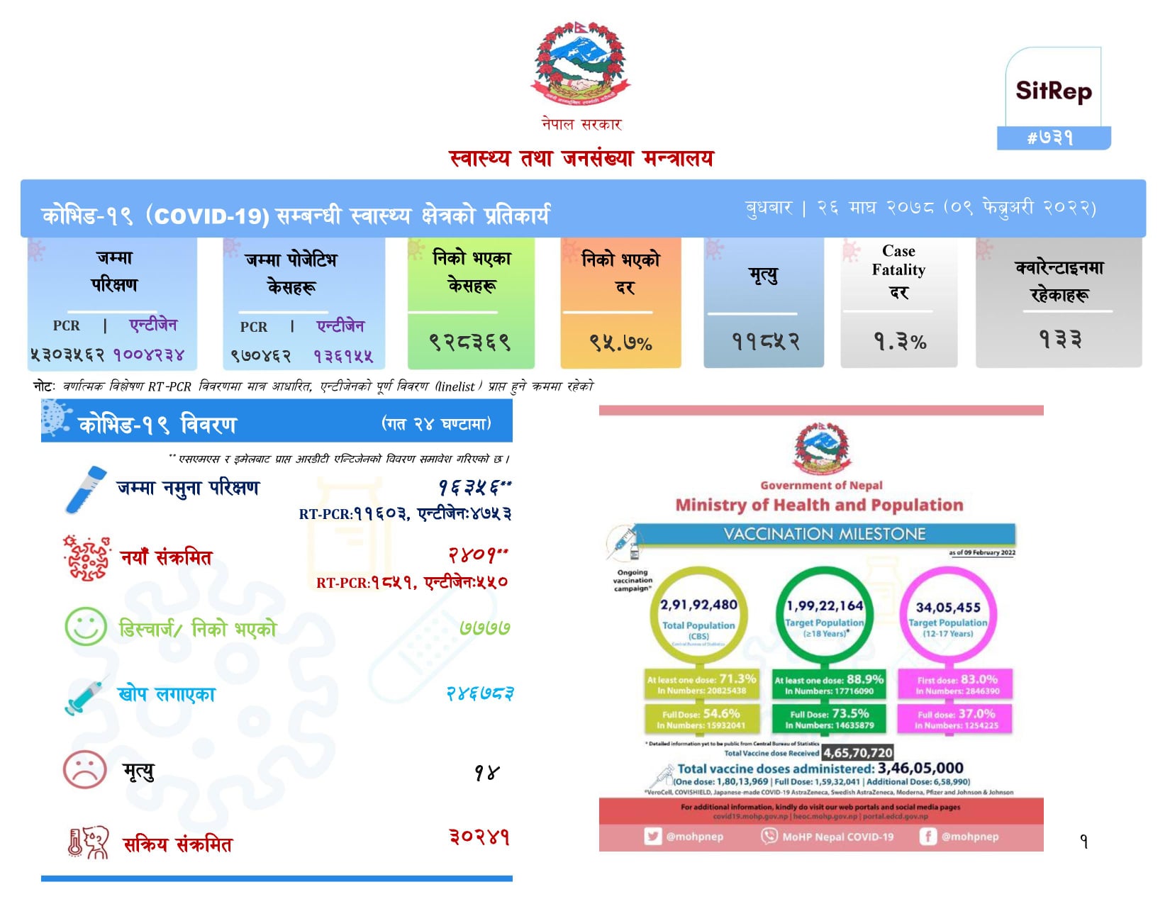 २४०१ जनामा कोरोना संक्रमण पुष्टि, १४ जनाको मृत्यु